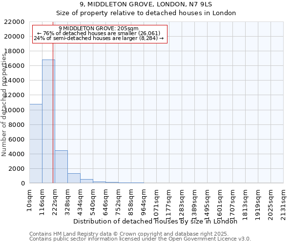 9, MIDDLETON GROVE, LONDON, N7 9LS: Size of property relative to detached houses houses in London