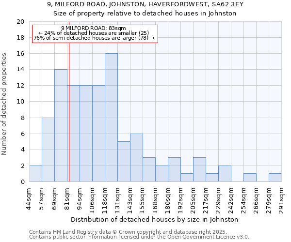 9, MILFORD ROAD, JOHNSTON, HAVERFORDWEST, SA62 3EY: Size of property relative to detached houses houses in Johnston