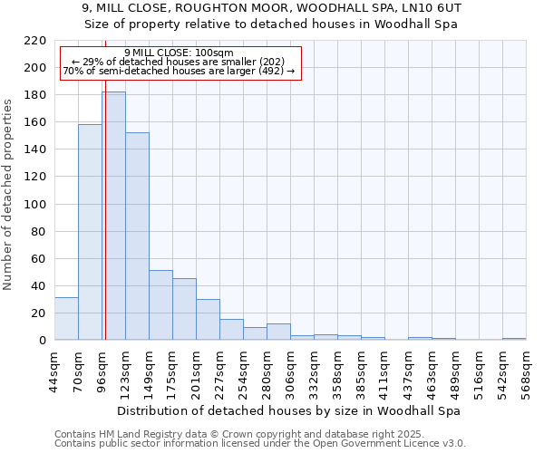 9, MILL CLOSE, ROUGHTON MOOR, WOODHALL SPA, LN10 6UT: Size of property relative to detached houses houses in Woodhall Spa