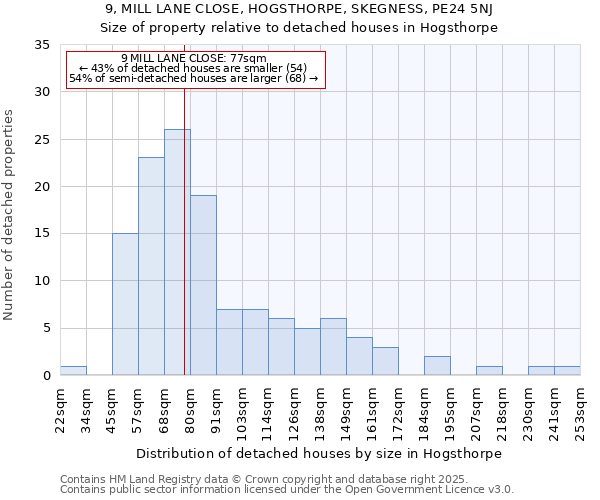 9, MILL LANE CLOSE, HOGSTHORPE, SKEGNESS, PE24 5NJ: Size of property relative to detached houses houses in Hogsthorpe