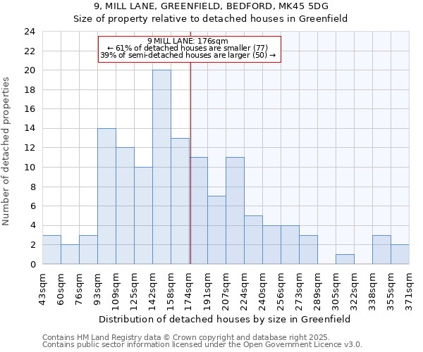 9, MILL LANE, GREENFIELD, BEDFORD, MK45 5DG: Size of property relative to detached houses houses in Greenfield