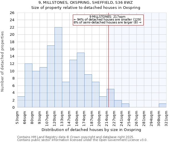 9, MILLSTONES, OXSPRING, SHEFFIELD, S36 8WZ: Size of property relative to detached houses houses in Oxspring