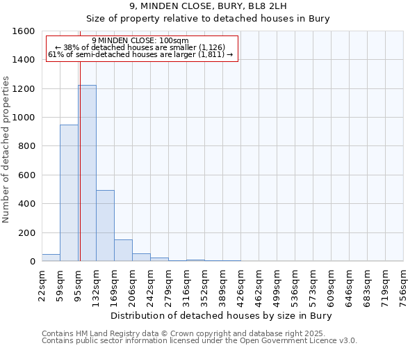 9, MINDEN CLOSE, BURY, BL8 2LH: Size of property relative to detached houses houses in Bury