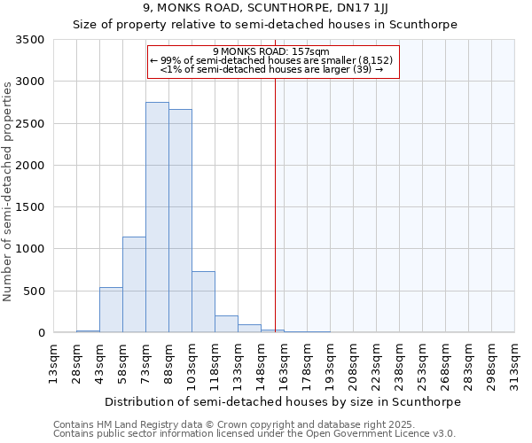 9, MONKS ROAD, SCUNTHORPE, DN17 1JJ: Size of property relative to semi-detached houses houses in Scunthorpe
