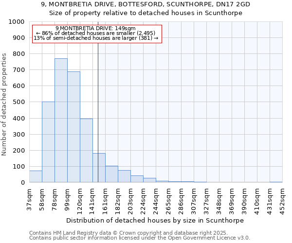 9, MONTBRETIA DRIVE, BOTTESFORD, SCUNTHORPE, DN17 2GD: Size of property relative to detached houses houses in Scunthorpe