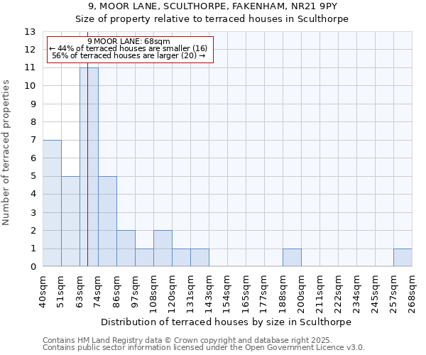 9, MOOR LANE, SCULTHORPE, FAKENHAM, NR21 9PY: Size of property relative to terraced houses houses in Sculthorpe