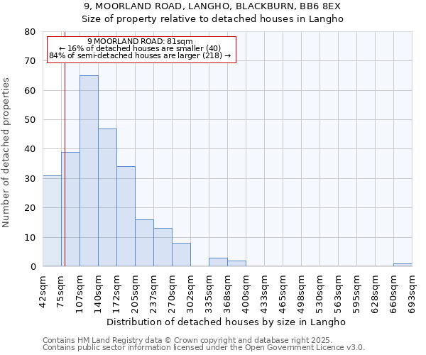 9, MOORLAND ROAD, LANGHO, BLACKBURN, BB6 8EX: Size of property relative to detached houses houses in Langho