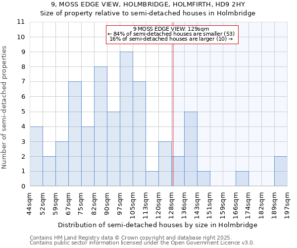 9, MOSS EDGE VIEW, HOLMBRIDGE, HOLMFIRTH, HD9 2HY: Size of property relative to semi-detached houses houses in Holmbridge
