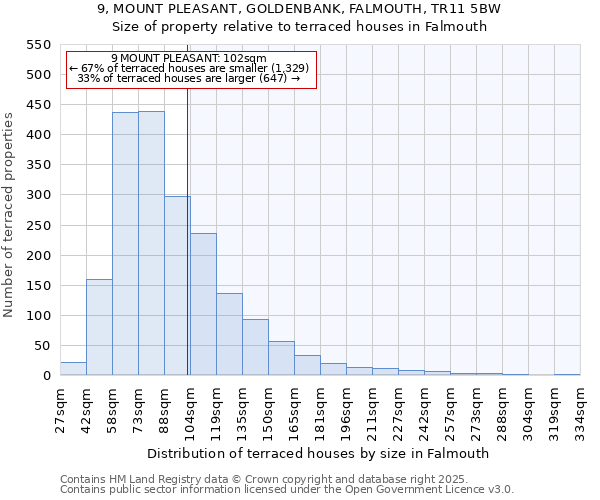 9, MOUNT PLEASANT, GOLDENBANK, FALMOUTH, TR11 5BW: Size of property relative to terraced houses houses in Falmouth