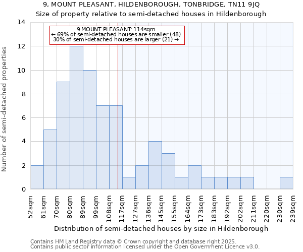 9, MOUNT PLEASANT, HILDENBOROUGH, TONBRIDGE, TN11 9JQ: Size of property relative to semi-detached houses houses in Hildenborough
