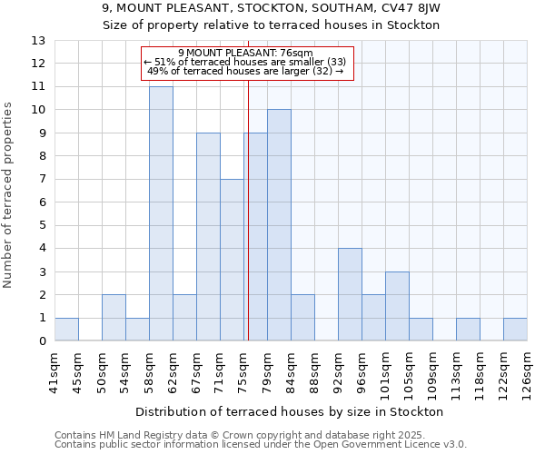 9, MOUNT PLEASANT, STOCKTON, SOUTHAM, CV47 8JW: Size of property relative to terraced houses houses in Stockton