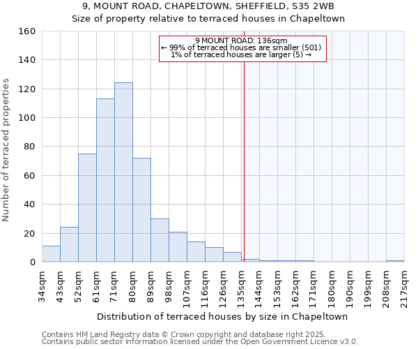 9, MOUNT ROAD, CHAPELTOWN, SHEFFIELD, S35 2WB: Size of property relative to terraced houses houses in Chapeltown