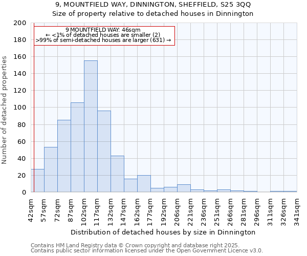 9, MOUNTFIELD WAY, DINNINGTON, SHEFFIELD, S25 3QQ: Size of property relative to detached houses houses in Dinnington