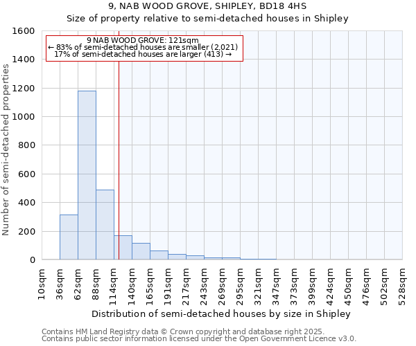 9, NAB WOOD GROVE, SHIPLEY, BD18 4HS: Size of property relative to semi-detached houses houses in Shipley