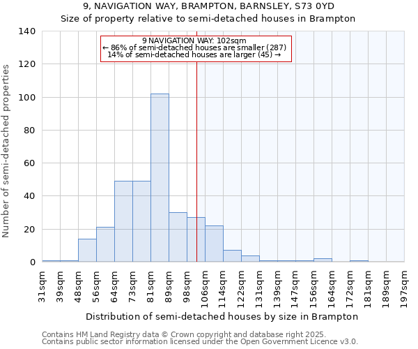 9, NAVIGATION WAY, BRAMPTON, BARNSLEY, S73 0YD: Size of property relative to semi-detached houses houses in Brampton