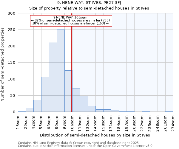 9, NENE WAY, ST IVES, PE27 3FJ: Size of property relative to semi-detached houses houses in St Ives