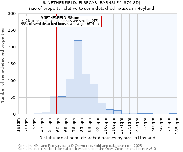 9, NETHERFIELD, ELSECAR, BARNSLEY, S74 8DJ: Size of property relative to semi-detached houses houses in Hoyland