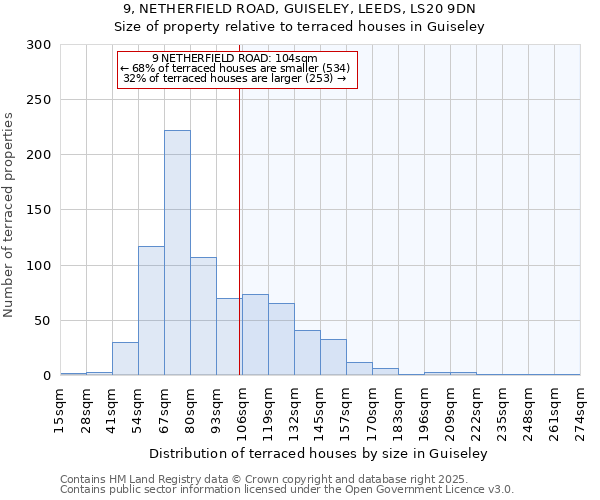 9, NETHERFIELD ROAD, GUISELEY, LEEDS, LS20 9DN: Size of property relative to terraced houses houses in Guiseley