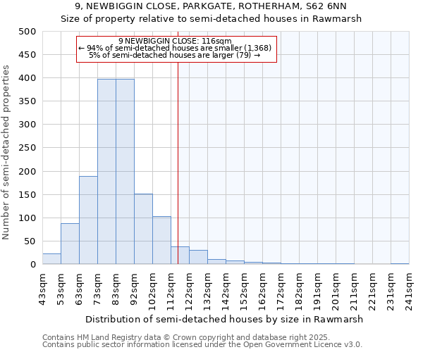 9, NEWBIGGIN CLOSE, PARKGATE, ROTHERHAM, S62 6NN: Size of property relative to semi-detached houses houses in Rawmarsh
