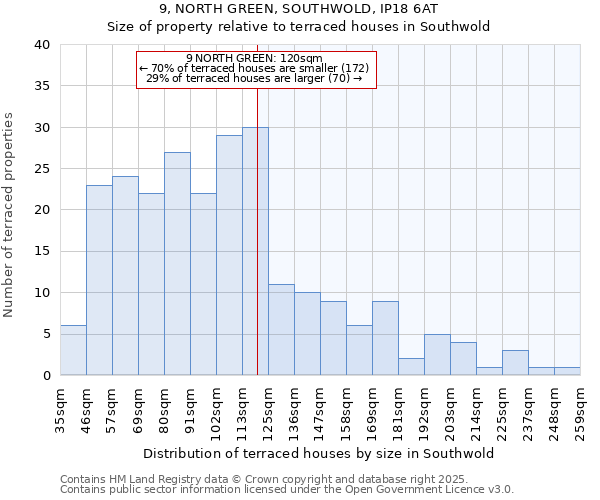 9, NORTH GREEN, SOUTHWOLD, IP18 6AT: Size of property relative to terraced houses houses in Southwold
