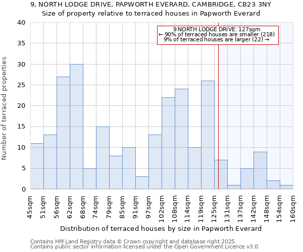 9, NORTH LODGE DRIVE, PAPWORTH EVERARD, CAMBRIDGE, CB23 3NY: Size of property relative to terraced houses houses in Papworth Everard
