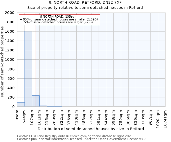 9, NORTH ROAD, RETFORD, DN22 7XF: Size of property relative to semi-detached houses houses in Retford