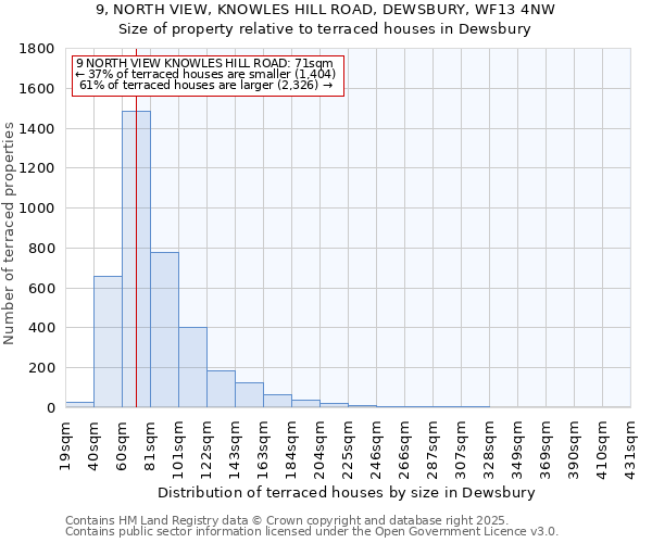 9, NORTH VIEW, KNOWLES HILL ROAD, DEWSBURY, WF13 4NW: Size of property relative to terraced houses houses in Dewsbury