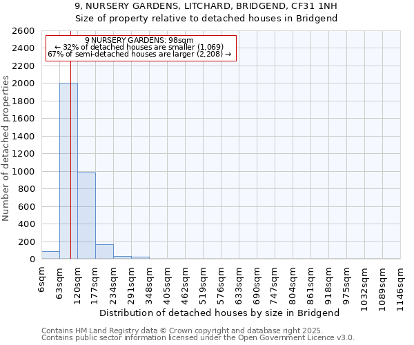 9, NURSERY GARDENS, LITCHARD, BRIDGEND, CF31 1NH: Size of property relative to detached houses houses in Bridgend