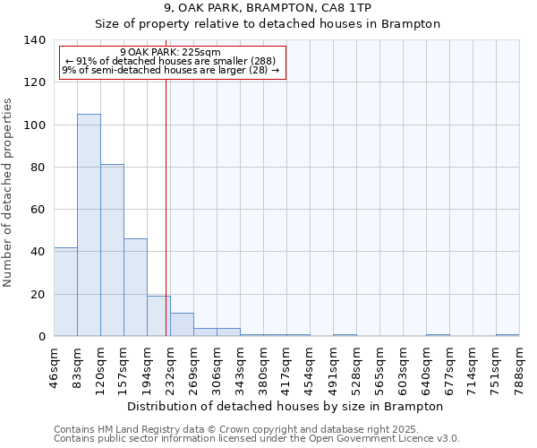9, OAK PARK, BRAMPTON, CA8 1TP: Size of property relative to detached houses houses in Brampton