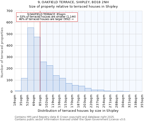 9, OAKFIELD TERRACE, SHIPLEY, BD18 2NH: Size of property relative to terraced houses houses in Shipley