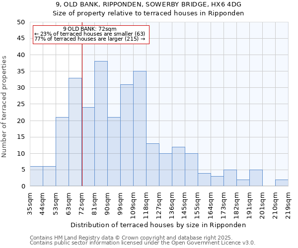 9, OLD BANK, RIPPONDEN, SOWERBY BRIDGE, HX6 4DG: Size of property relative to terraced houses houses in Ripponden