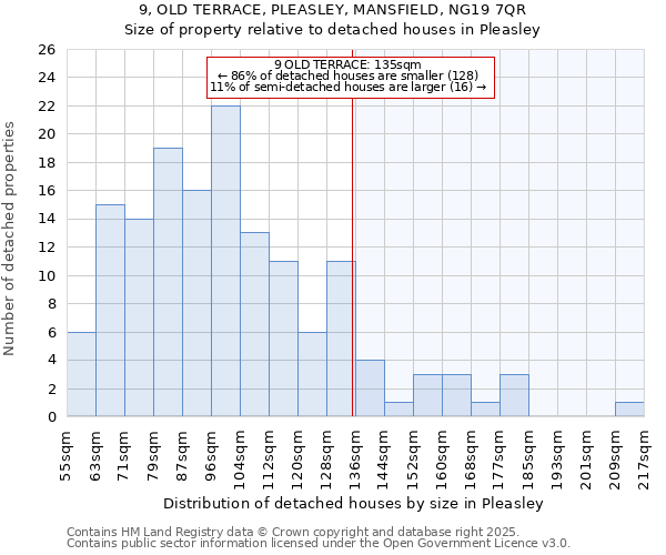 9, OLD TERRACE, PLEASLEY, MANSFIELD, NG19 7QR: Size of property relative to detached houses houses in Pleasley