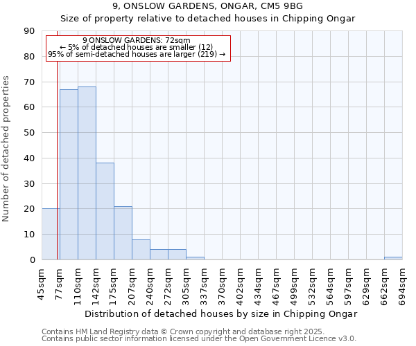 9, ONSLOW GARDENS, ONGAR, CM5 9BG: Size of property relative to detached houses houses in Chipping Ongar