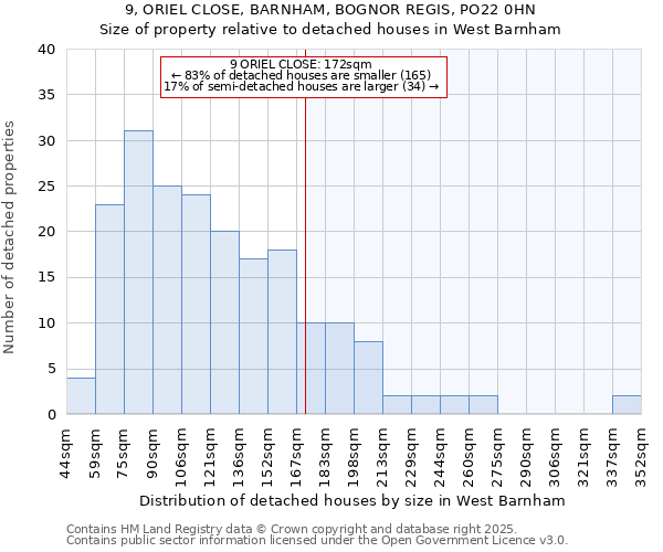 9, ORIEL CLOSE, BARNHAM, BOGNOR REGIS, PO22 0HN: Size of property relative to detached houses houses in West Barnham