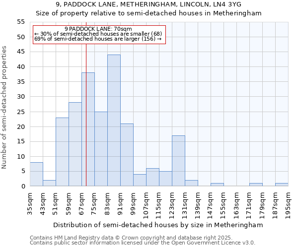 9, PADDOCK LANE, METHERINGHAM, LINCOLN, LN4 3YG: Size of property relative to semi-detached houses houses in Metheringham