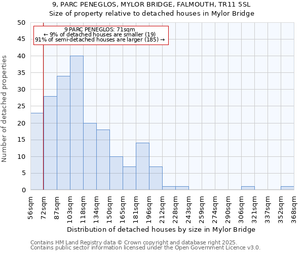 9, PARC PENEGLOS, MYLOR BRIDGE, FALMOUTH, TR11 5SL: Size of property relative to detached houses houses in Mylor Bridge