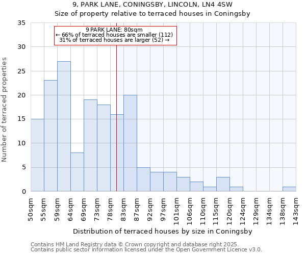 9, PARK LANE, CONINGSBY, LINCOLN, LN4 4SW: Size of property relative to terraced houses houses in Coningsby