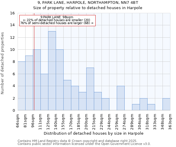 9, PARK LANE, HARPOLE, NORTHAMPTON, NN7 4BT: Size of property relative to detached houses houses in Harpole