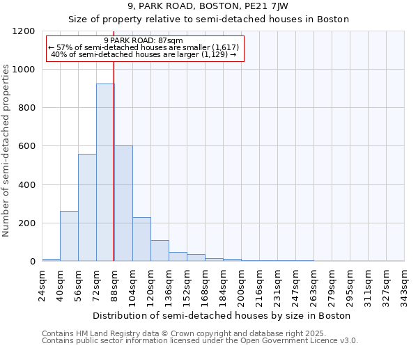 9, PARK ROAD, BOSTON, PE21 7JW: Size of property relative to semi-detached houses houses in Boston