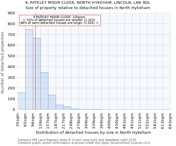9, PATELEY MOOR CLOSE, NORTH HYKEHAM, LINCOLN, LN6 9QL: Size of property relative to detached houses houses in North Hykeham