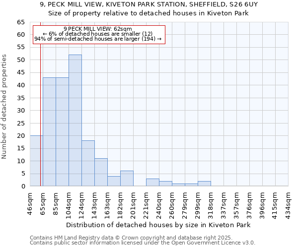 9, PECK MILL VIEW, KIVETON PARK STATION, SHEFFIELD, S26 6UY: Size of property relative to detached houses houses in Kiveton Park
