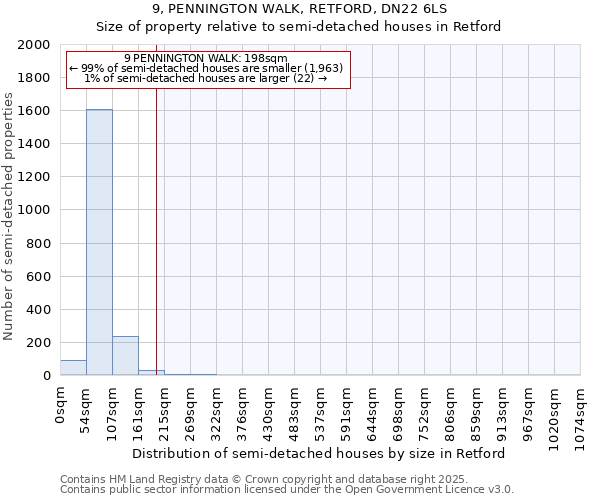 9, PENNINGTON WALK, RETFORD, DN22 6LS: Size of property relative to semi-detached houses houses in Retford