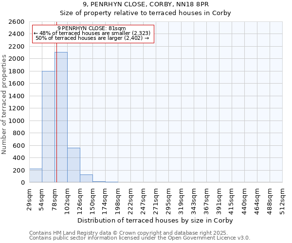 9, PENRHYN CLOSE, CORBY, NN18 8PR: Size of property relative to terraced houses houses in Corby