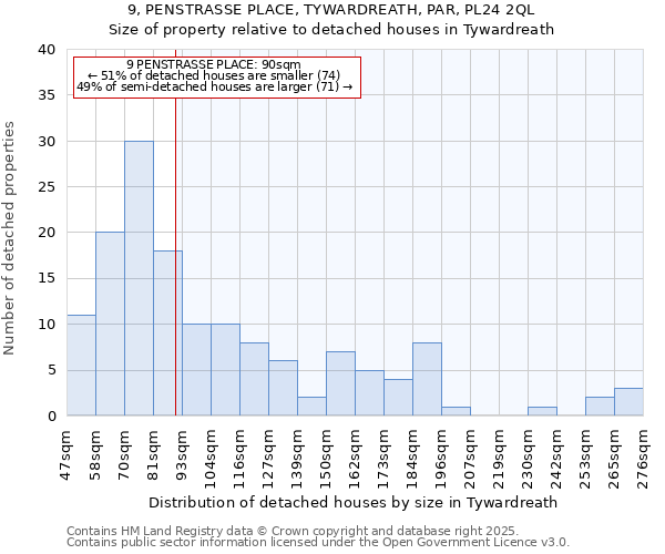 9, PENSTRASSE PLACE, TYWARDREATH, PAR, PL24 2QL: Size of property relative to detached houses houses in Tywardreath