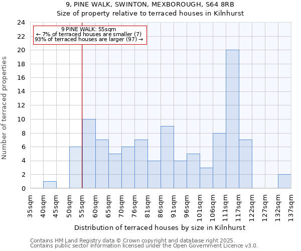 9, PINE WALK, SWINTON, MEXBOROUGH, S64 8RB: Size of property relative to terraced houses houses in Kilnhurst