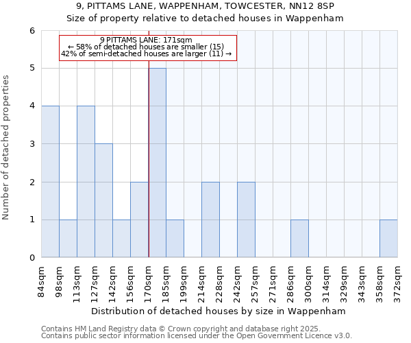 9, PITTAMS LANE, WAPPENHAM, TOWCESTER, NN12 8SP: Size of property relative to detached houses houses in Wappenham