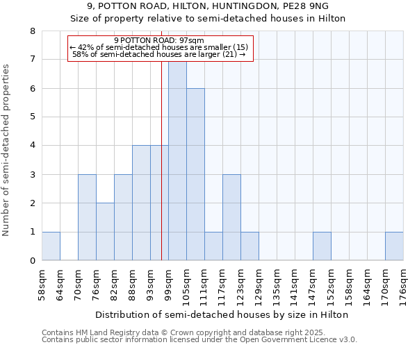 9, POTTON ROAD, HILTON, HUNTINGDON, PE28 9NG: Size of property relative to semi-detached houses houses in Hilton