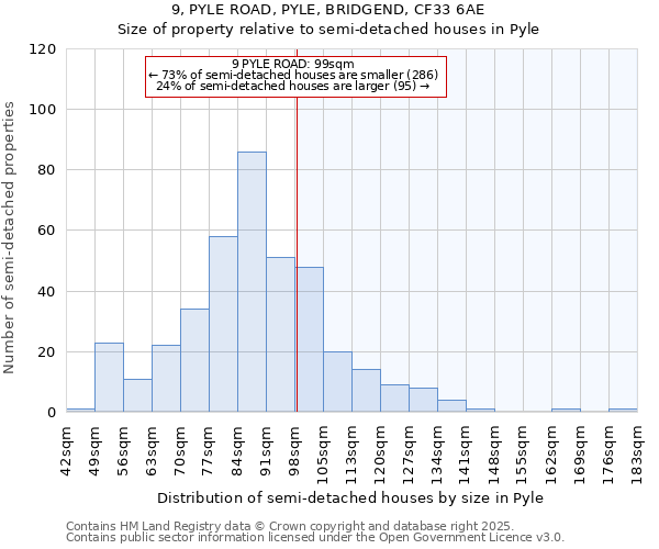 9, PYLE ROAD, PYLE, BRIDGEND, CF33 6AE: Size of property relative to semi-detached houses houses in Pyle
