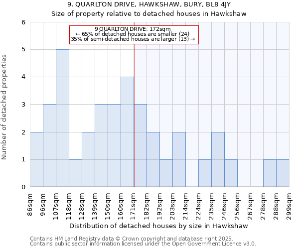 9, QUARLTON DRIVE, HAWKSHAW, BURY, BL8 4JY: Size of property relative to detached houses houses in Hawkshaw