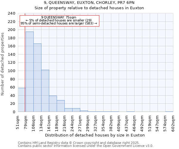 9, QUEENSWAY, EUXTON, CHORLEY, PR7 6PN: Size of property relative to detached houses houses in Euxton